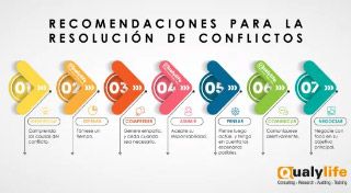 Resolución de conflictos: 7 recomendaciones para negociaciones efectivas
